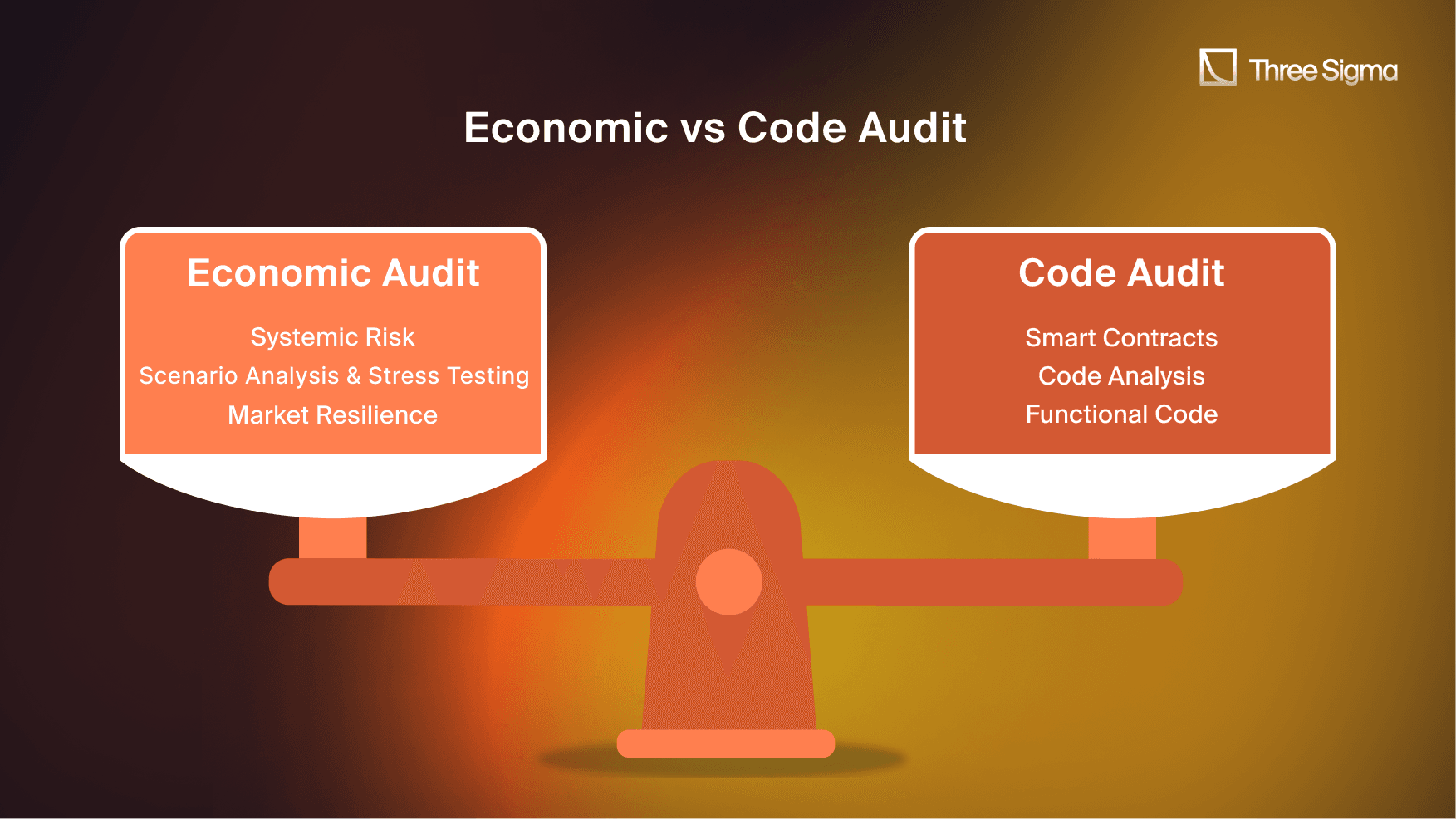 Three Sigma comparison of Economic vs Code Audits: Economic Audits address systemic risk, scenario analysis, and market resilience; Code Audits focus on smart contracts, code analysis, and functionality.