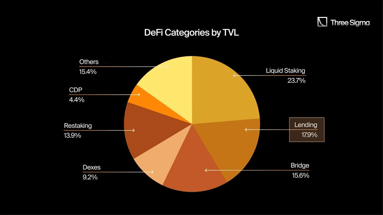 the amount of Total Value Locked (TVL) across categories in Defi