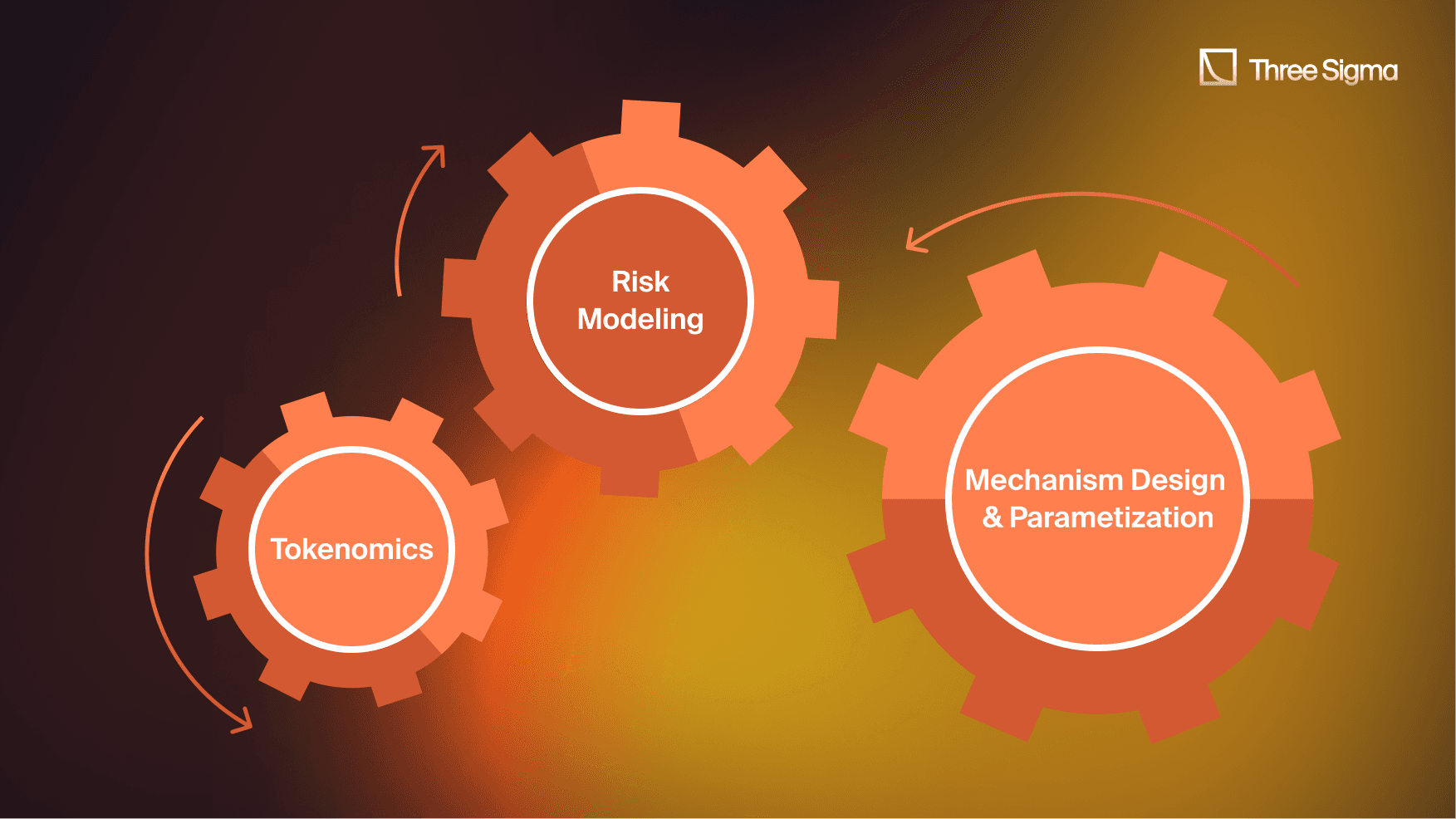 Three Sigma graphic showcasing Tokenomics, Risk Modeling, and Mechanism Design & Parameterization as key pillars of secure and scalable DeFi protocols.