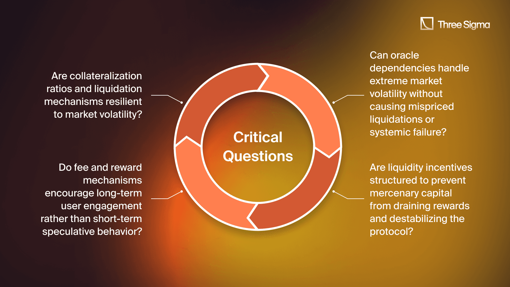 Three Sigma visual highlighting critical questions in DeFi: resilience of collateralization and liquidation mechanisms, oracle dependency stability, fee and reward designs for engagement, and liquidity incentive structures to prevent destabilization.