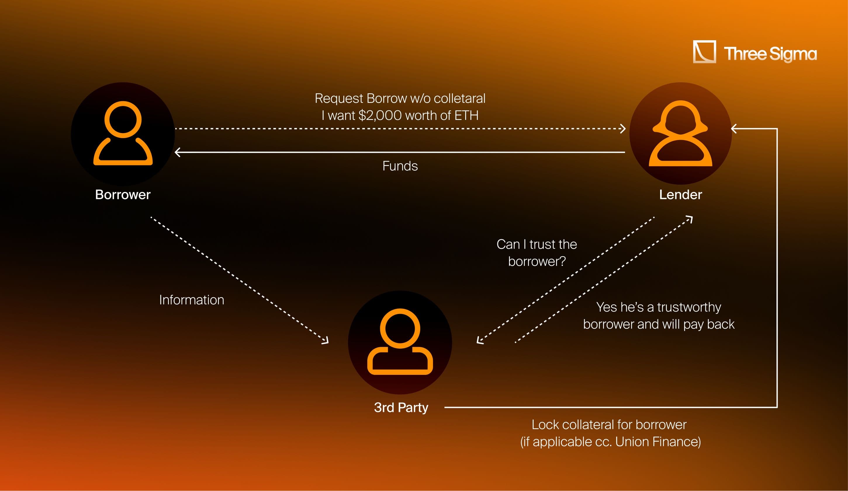 Diagram explaining how trust based money markets work.