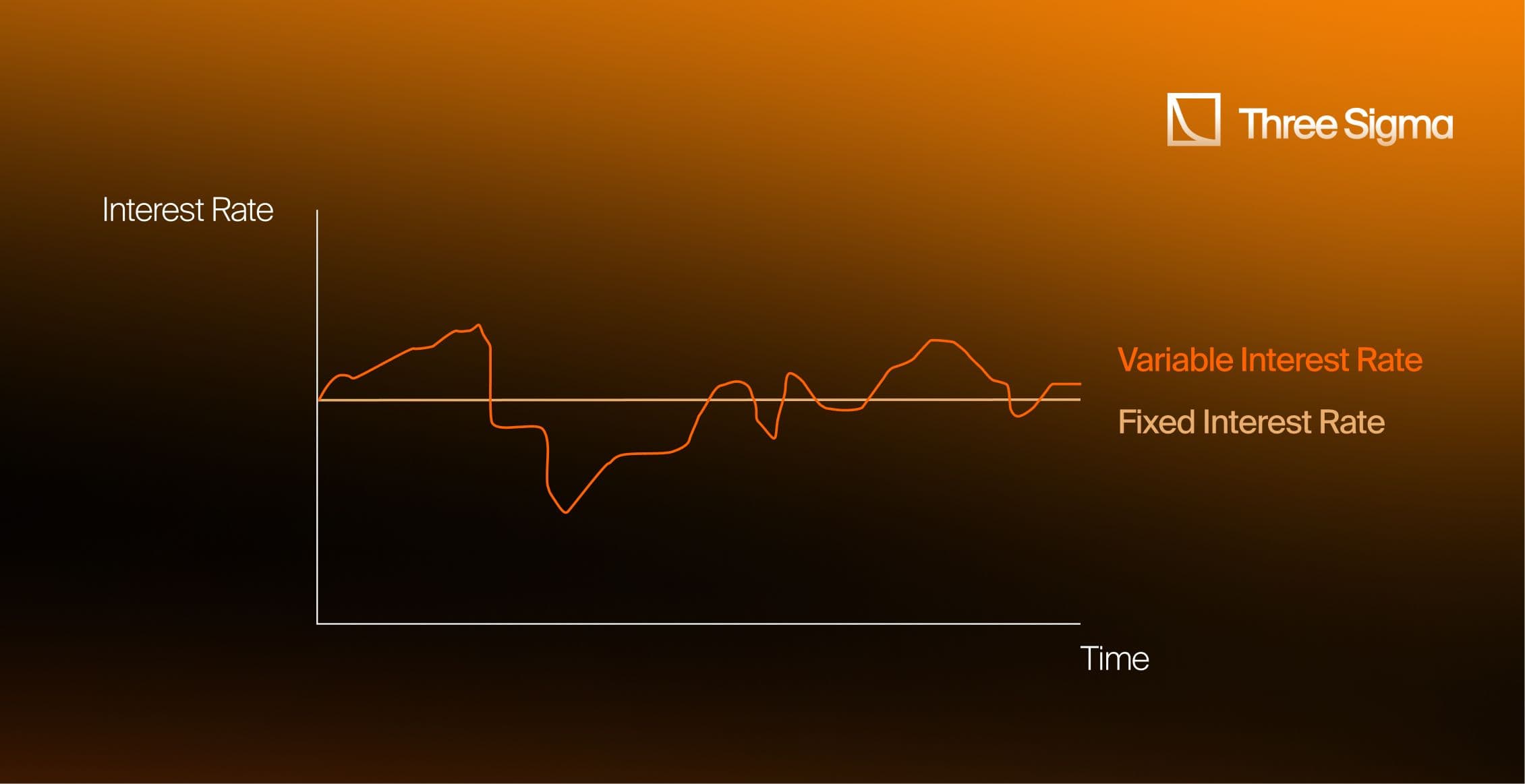 A graphic describing fixed interest rate over time (straight line) vs variable interest rate