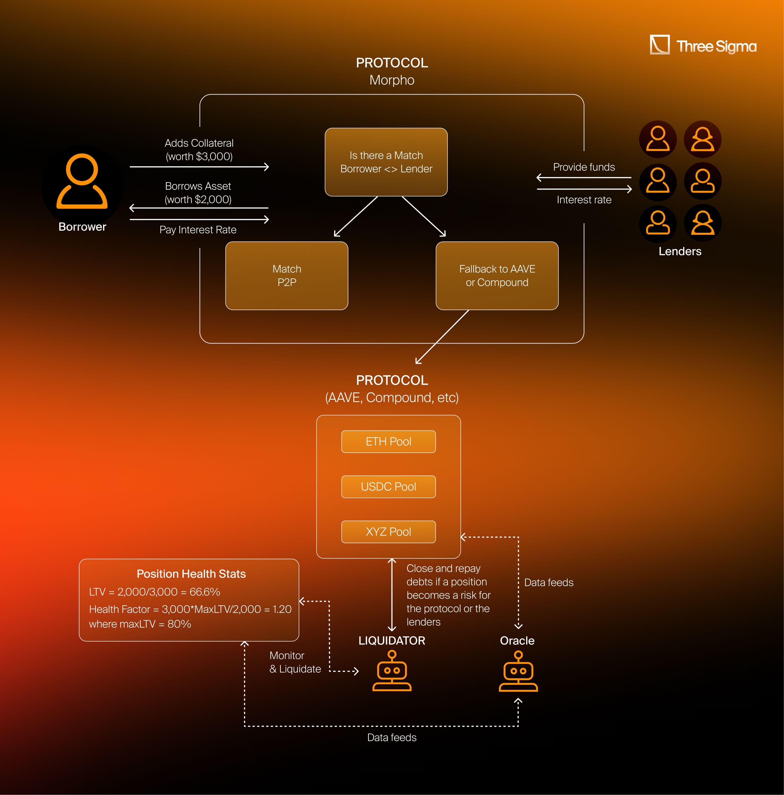 how Morpho V1, a Peer-to-Peer protocol, operated using a P2P mechanism with fallback to a P2Pool protocol, like AAVE or Compound