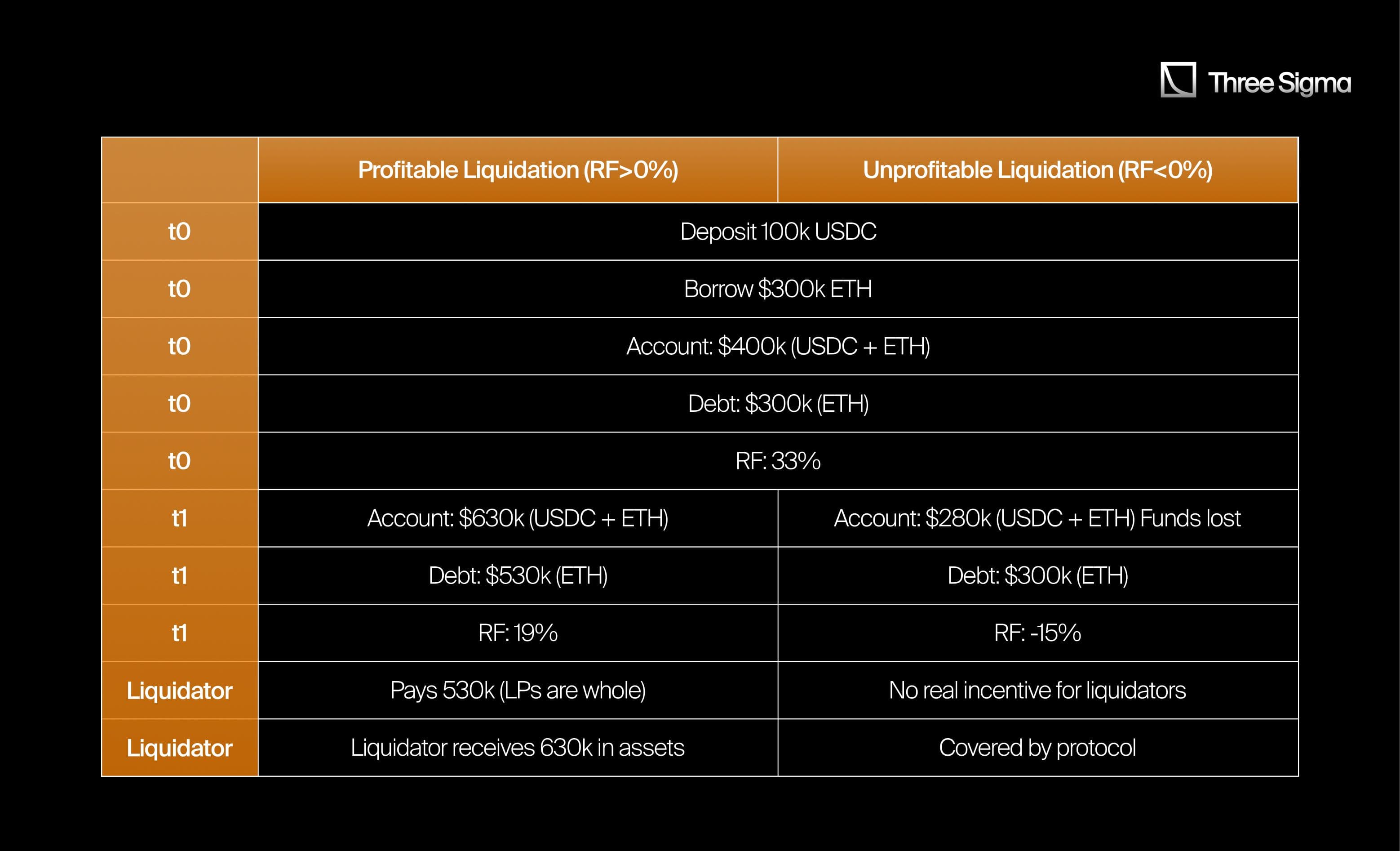 Diagram showing how liquidations remain profitable even with users leveraging Credit Accounts