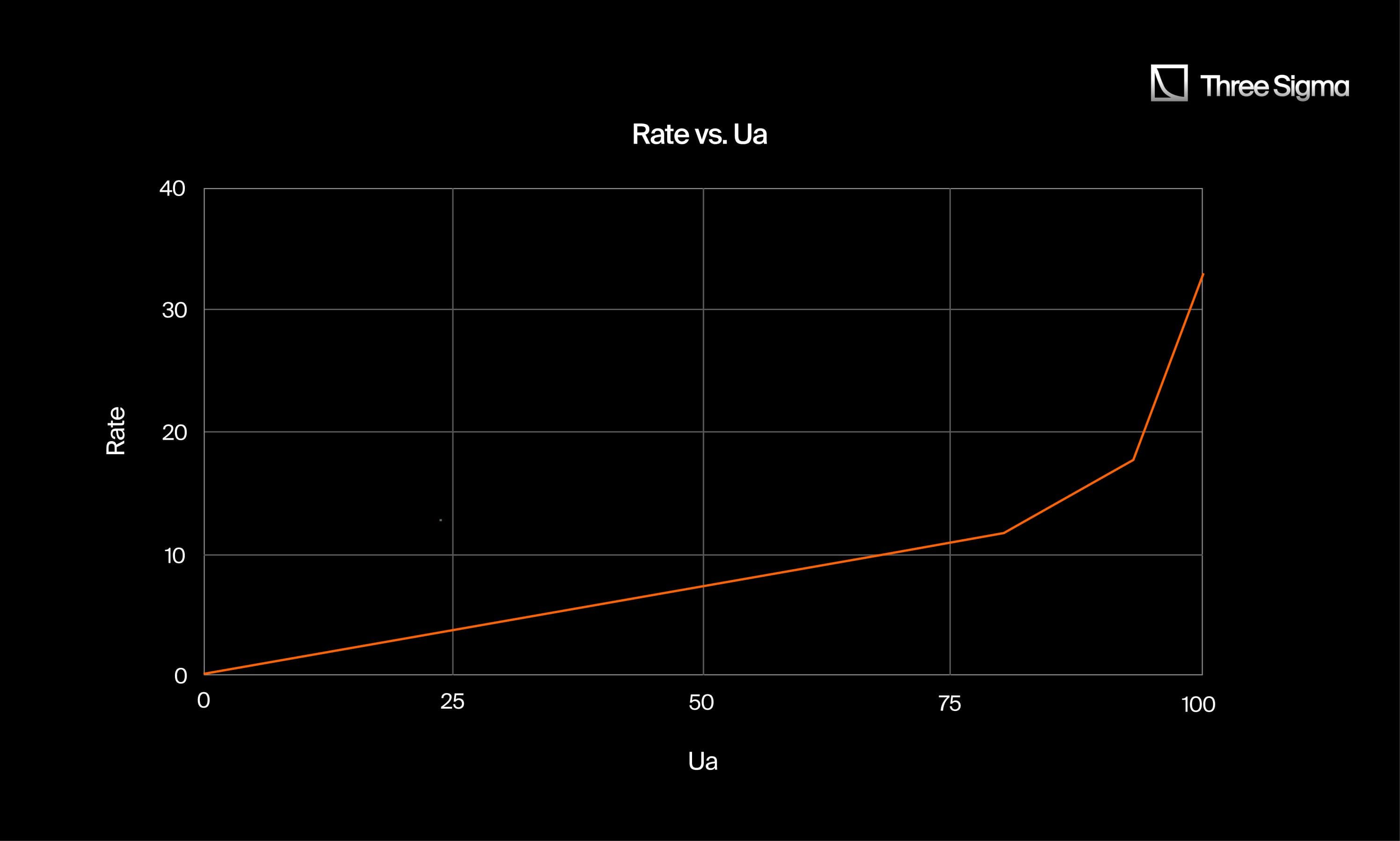 how a typical utilization rate vs interest rate model works. The higher the utilization rate the higher the interest rate, with increasing slopes