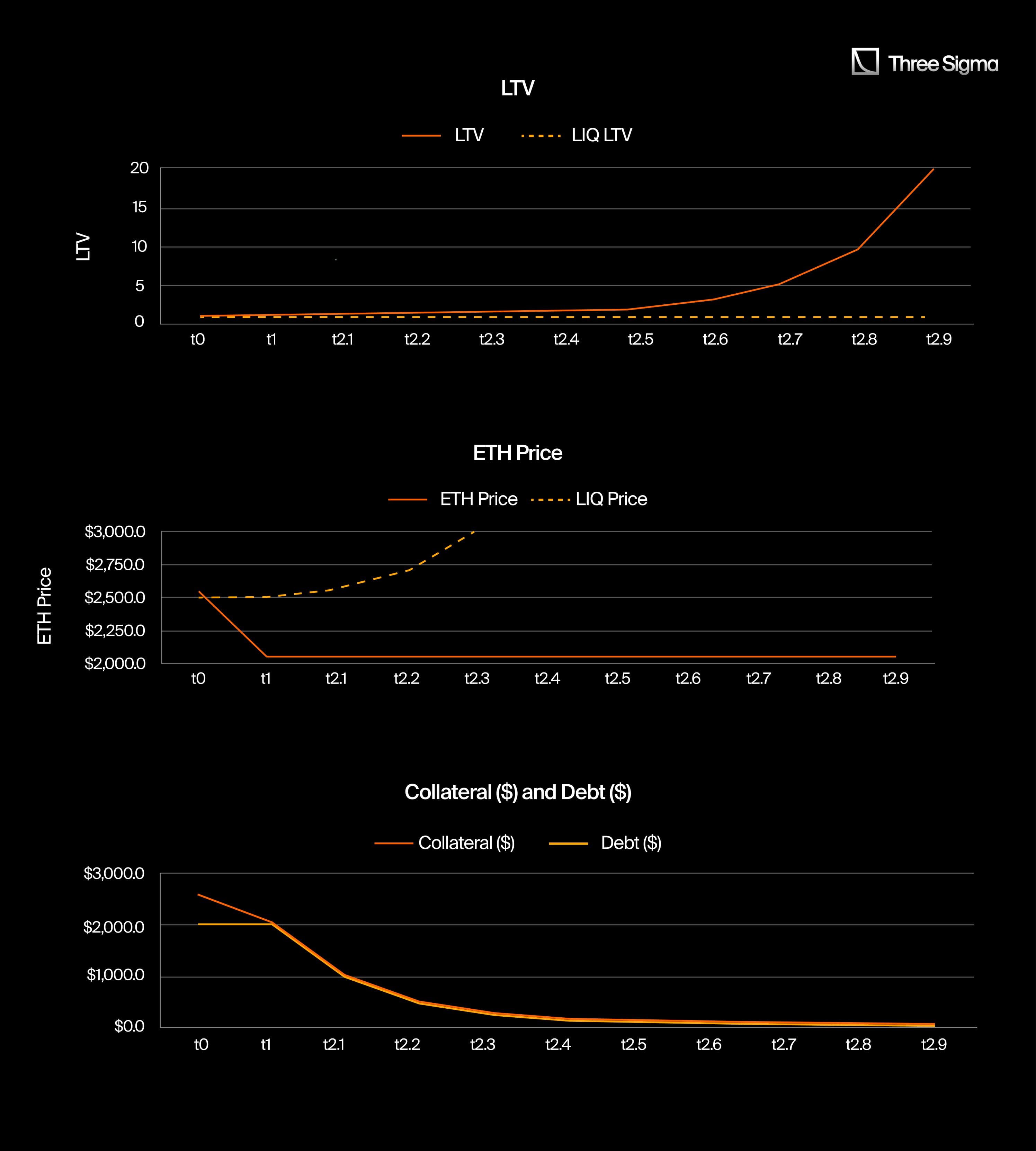 Example of an unprofitable liquidation scenario based on, LTV, ETH Price, and Collateral ($) and Debt ($). The bad debt is absorbed by the protocol