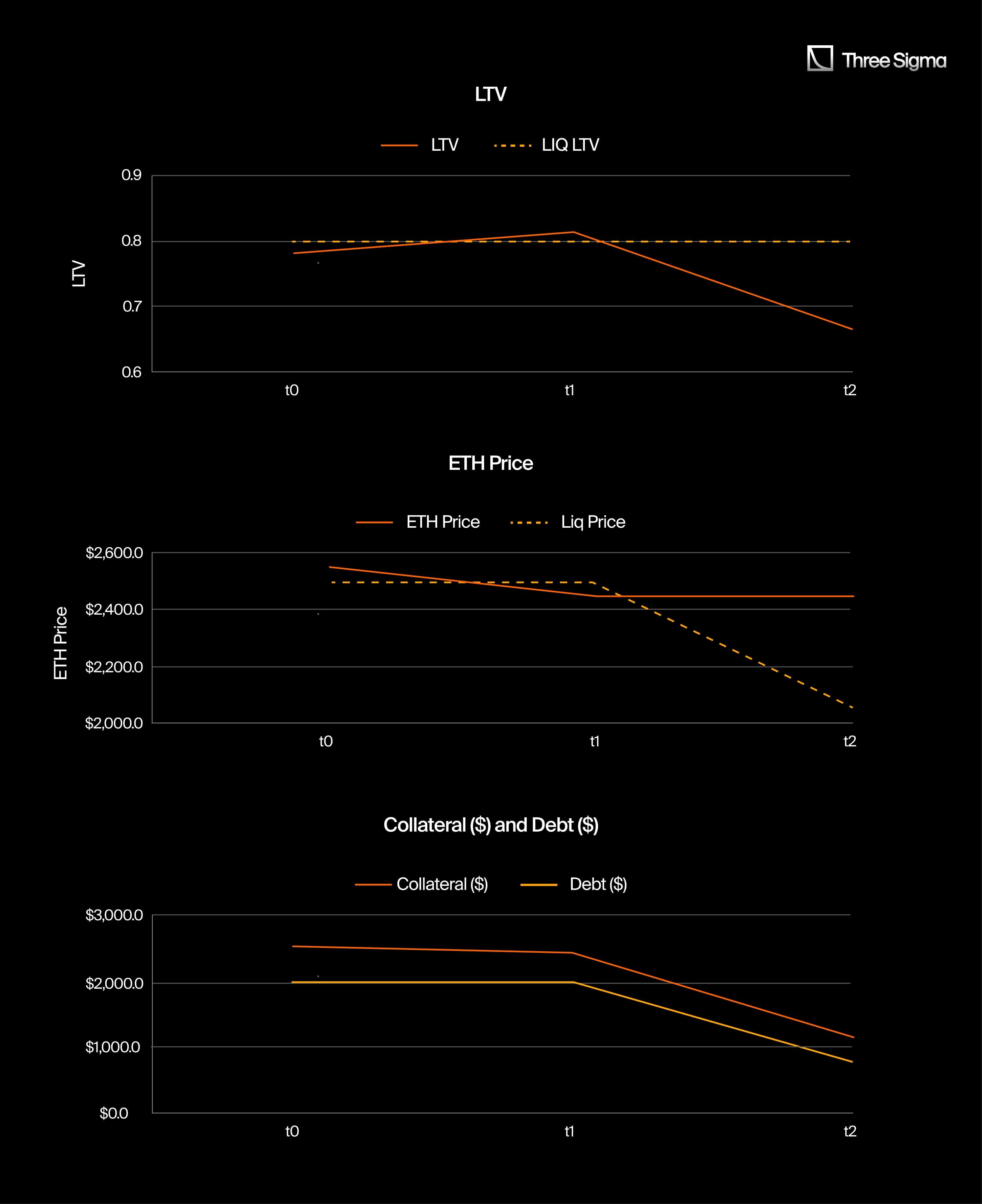 Example of a profitable liquidation scenario based on, LTV, ETH Price, and Collateral ($) and Debt ($)