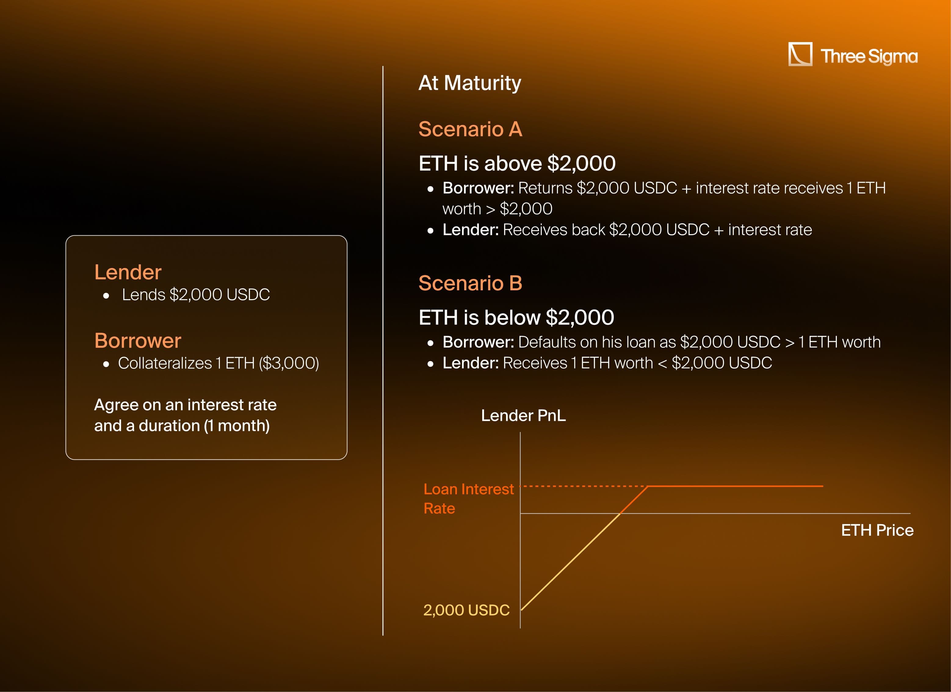 Example of what happens on a liquidationless protocol when a loan arrives maturity