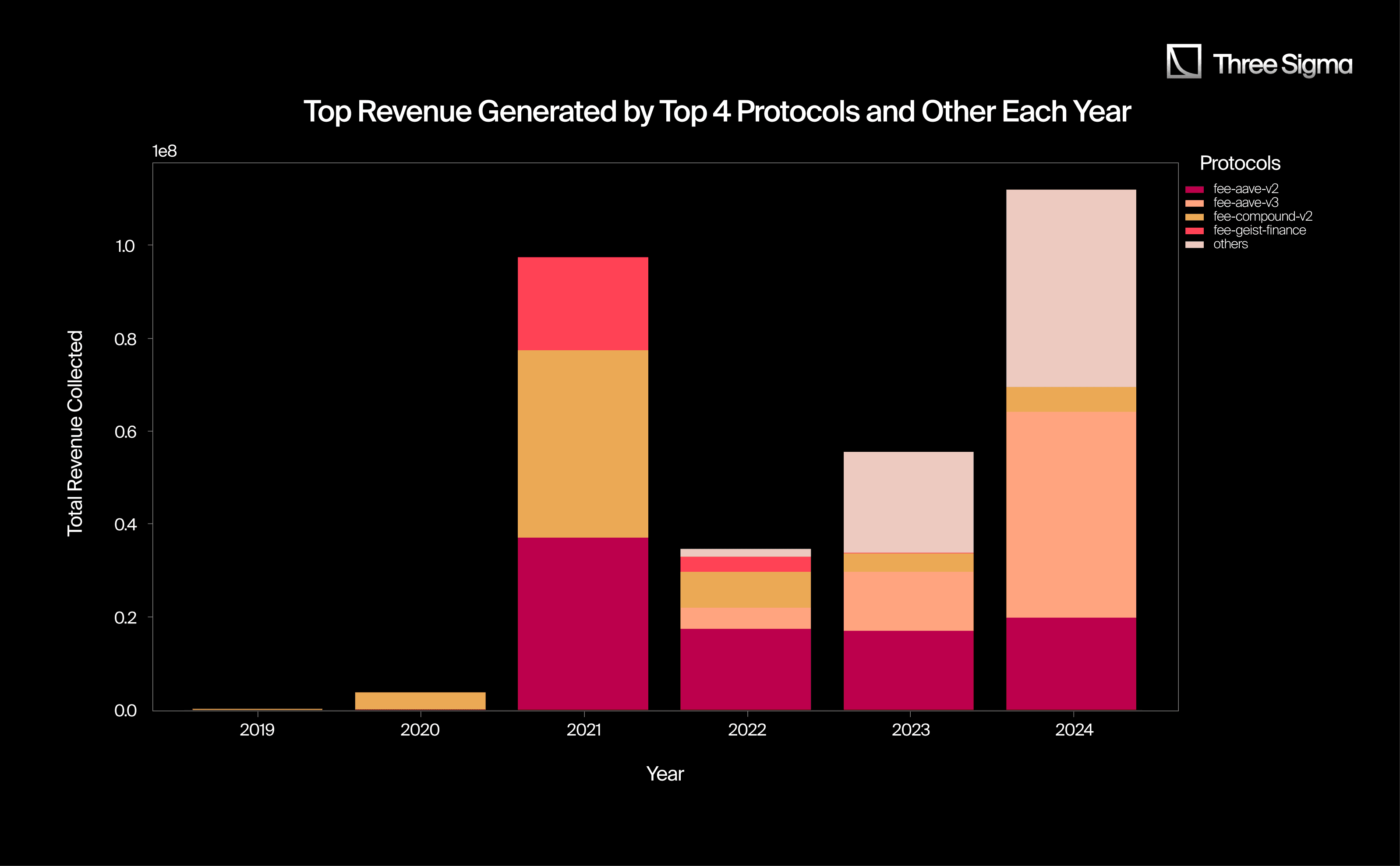 Bar chart highlighting how much each protocols is generating per year