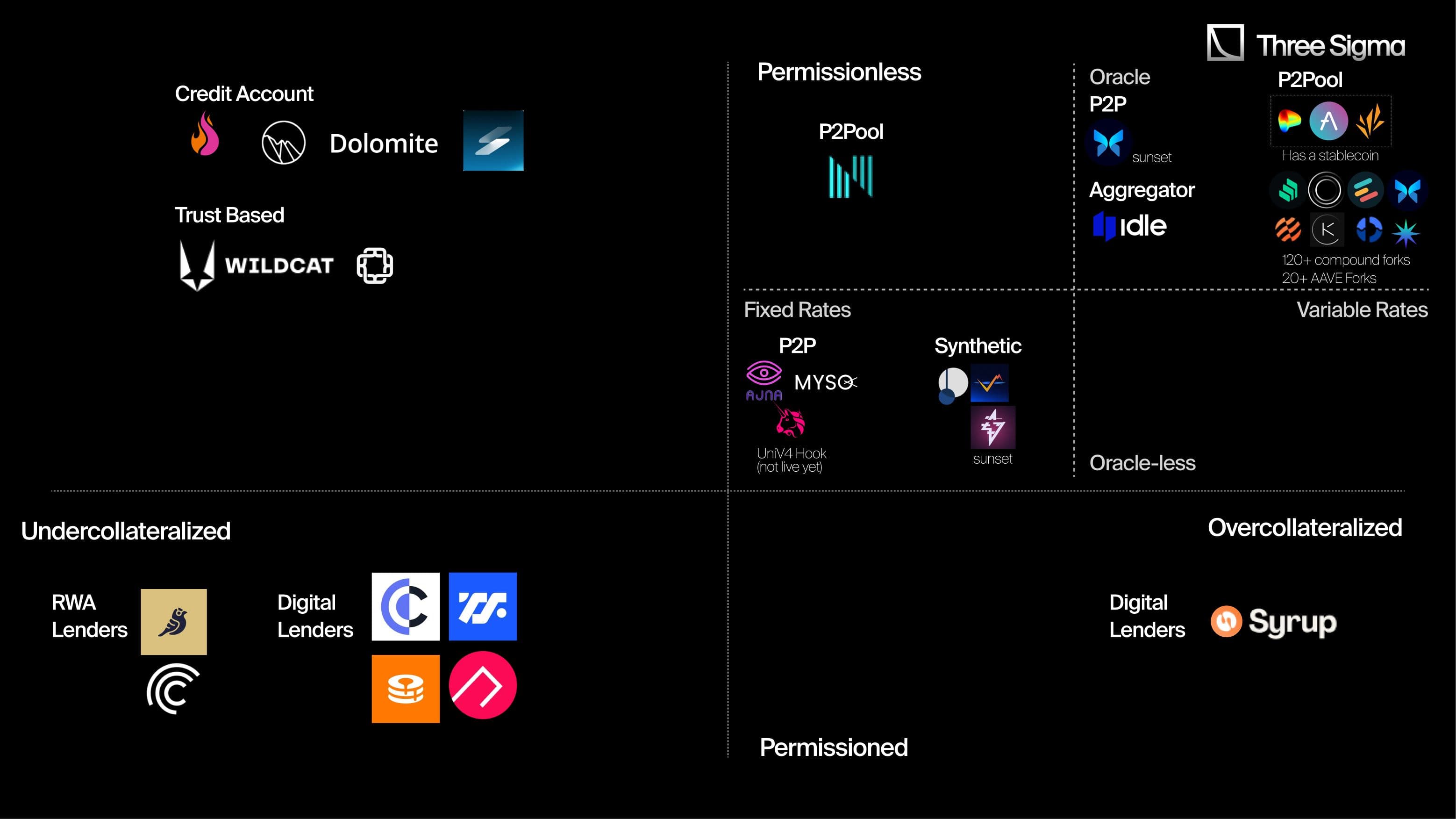 Overview of the 2024 DeFi Money Market, showing overcollateralized vs. undercollateralized loans and permissionless vs. permissioned borrowing