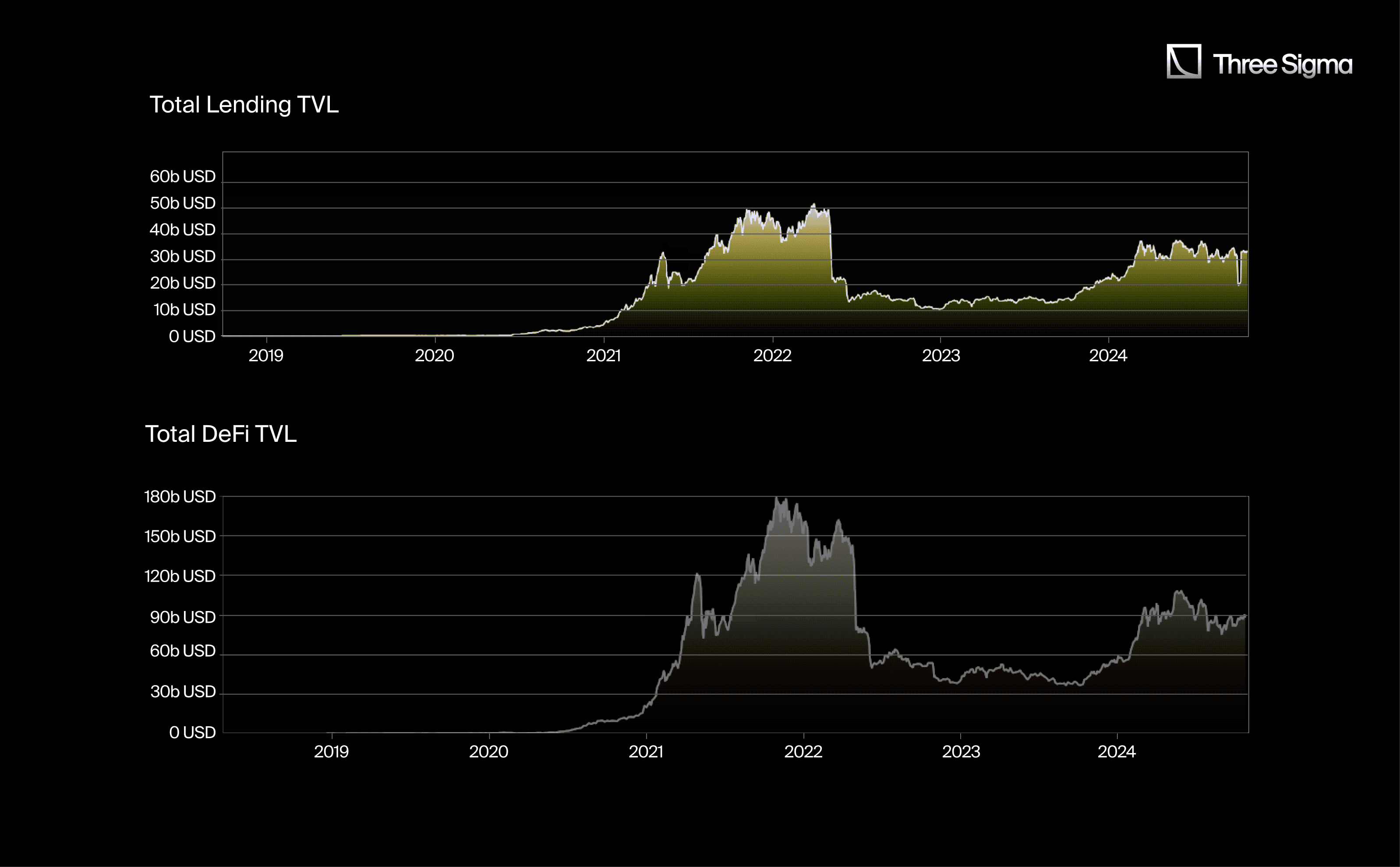 Lending TVL vs DeFi TVL, where it can be seen a softer drawdown on lending compared to DeFi through the 2022-2023 bearmarket
