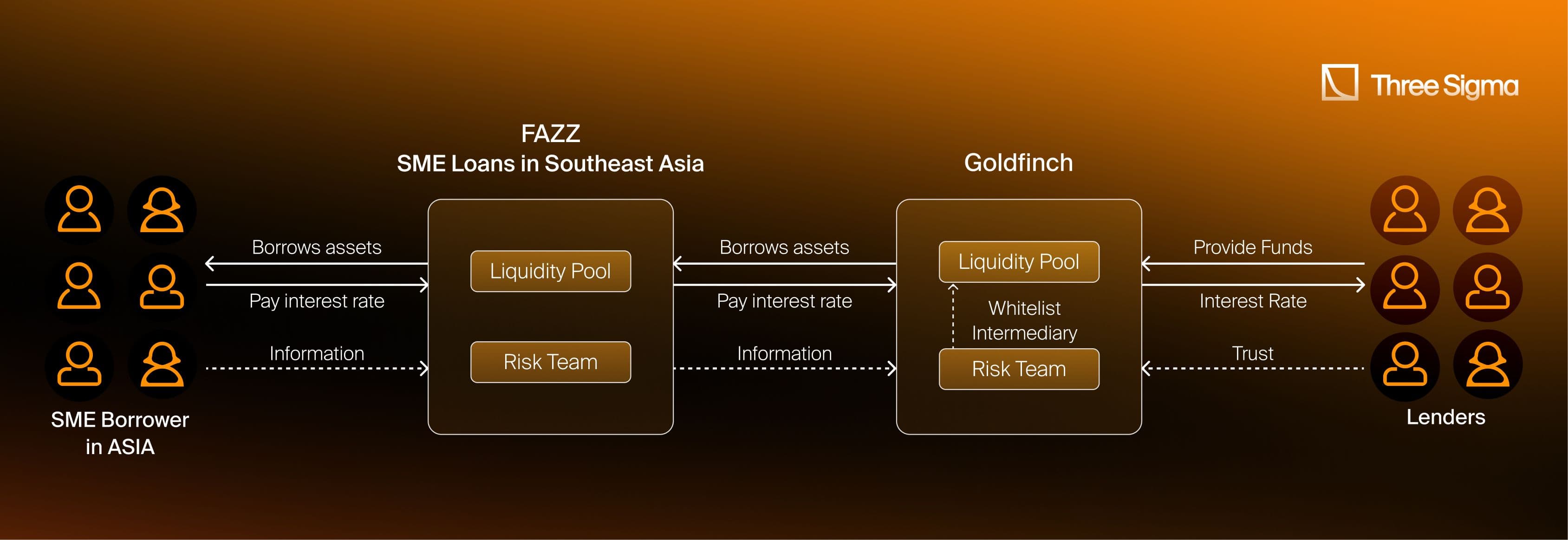 Diagram explaining how a protocol like Goldfinch allows for loans to real world businesses.
