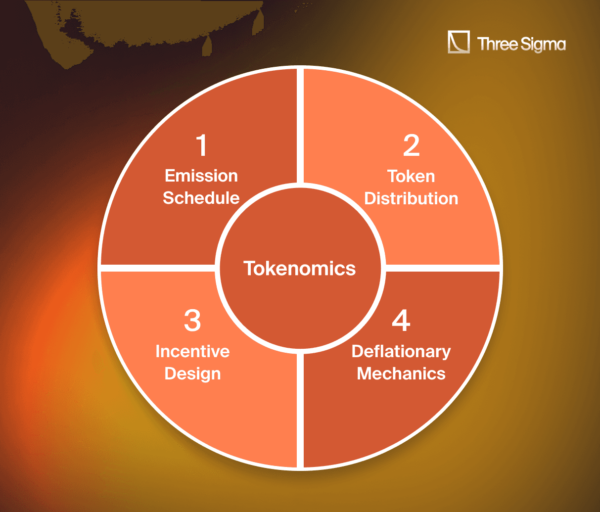 Three Sigma diagram showcasing Tokenomics pillars: Emission Schedule, Token Distribution, Incentive Design, and Deflationary Mechanics for sustainable DeFi optimization.