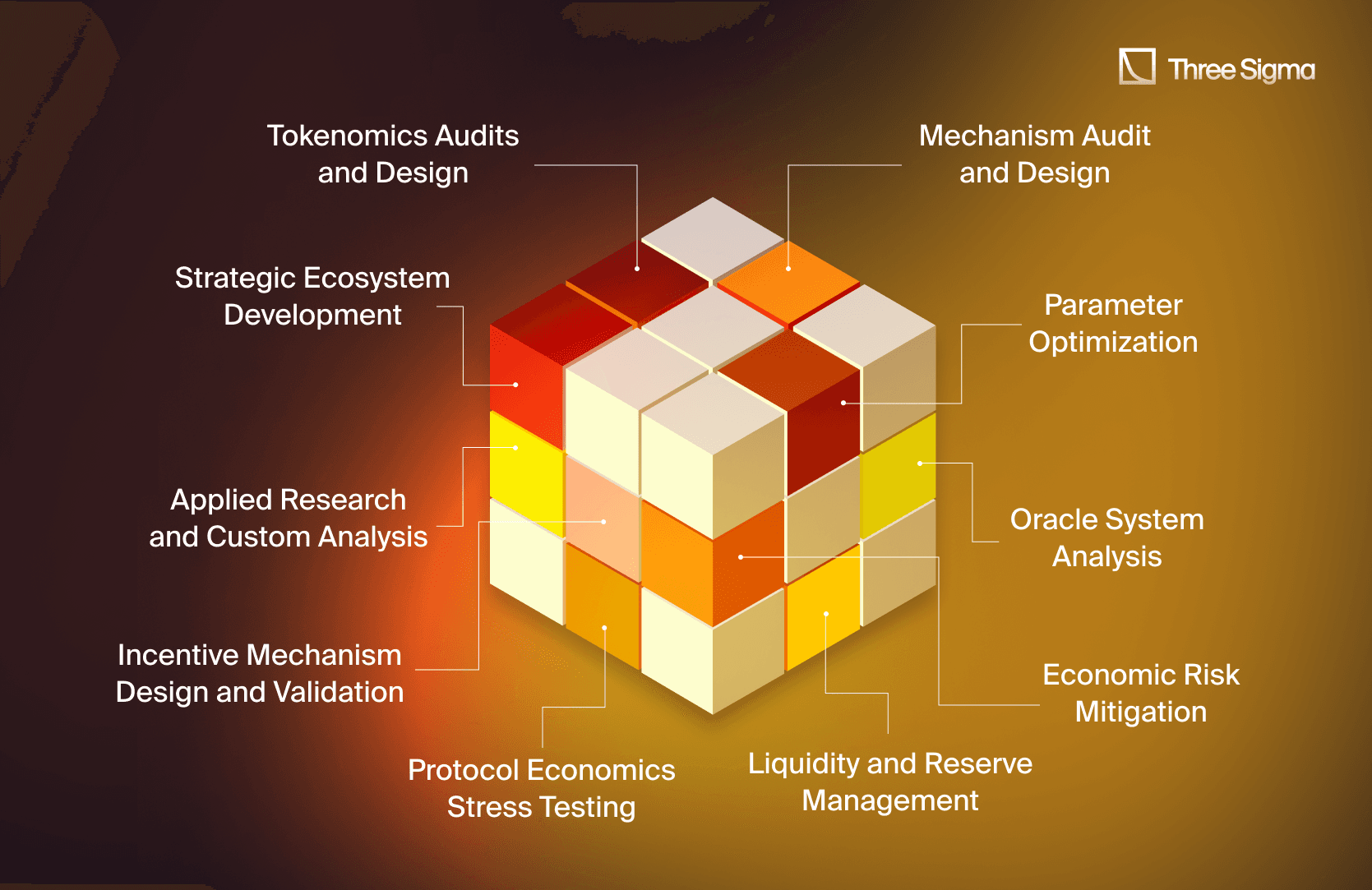 Three Sigma visual representing key DeFi services: Tokenomics Audits, Mechanism Design, Strategic Ecosystem Development, Economic Risk Mitigation, Protocol Stress Testing, Oracle Analysis, Parameter Optimization, and Liquidity Management.