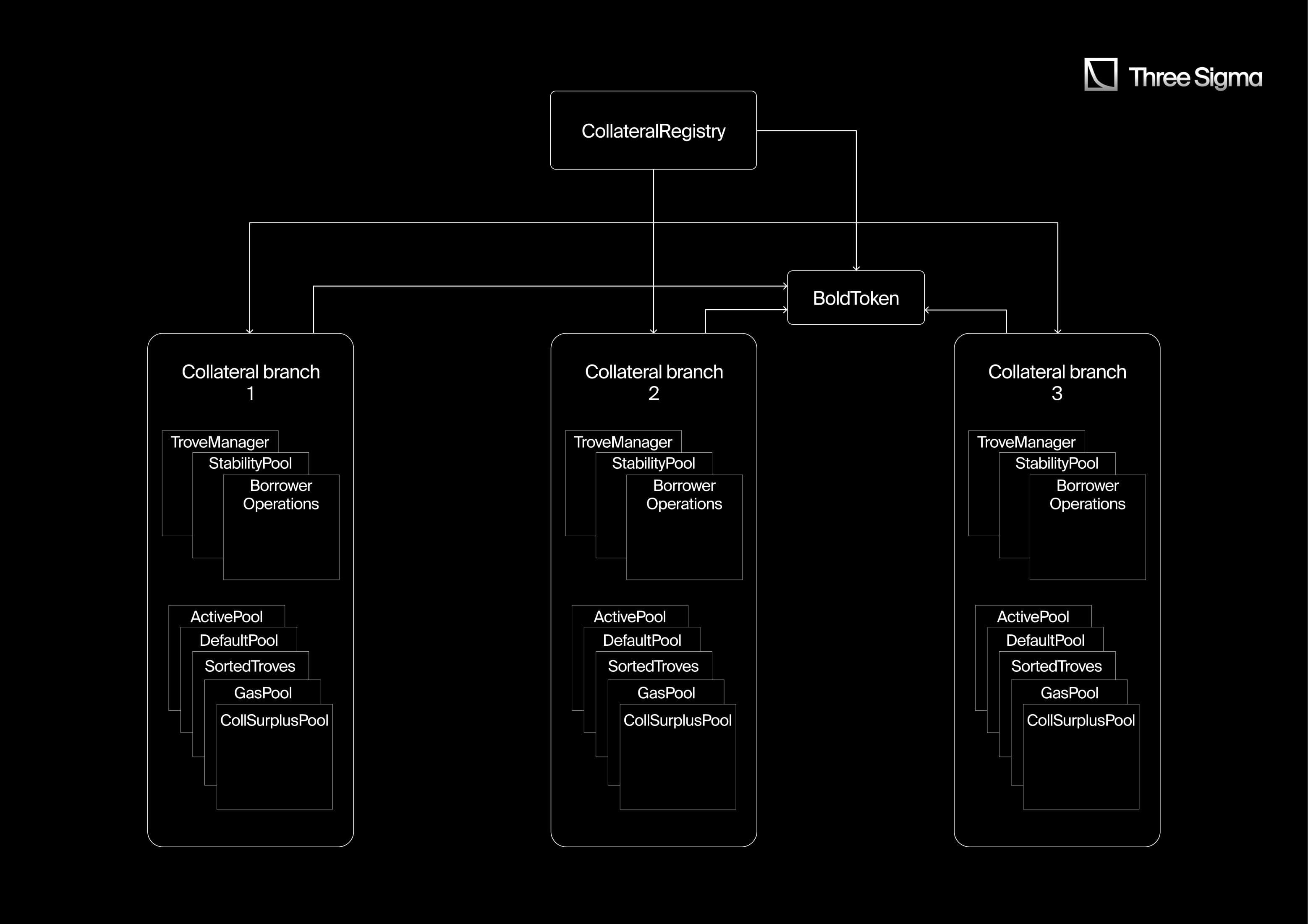 Liquity V2 collateral registry and trove structure