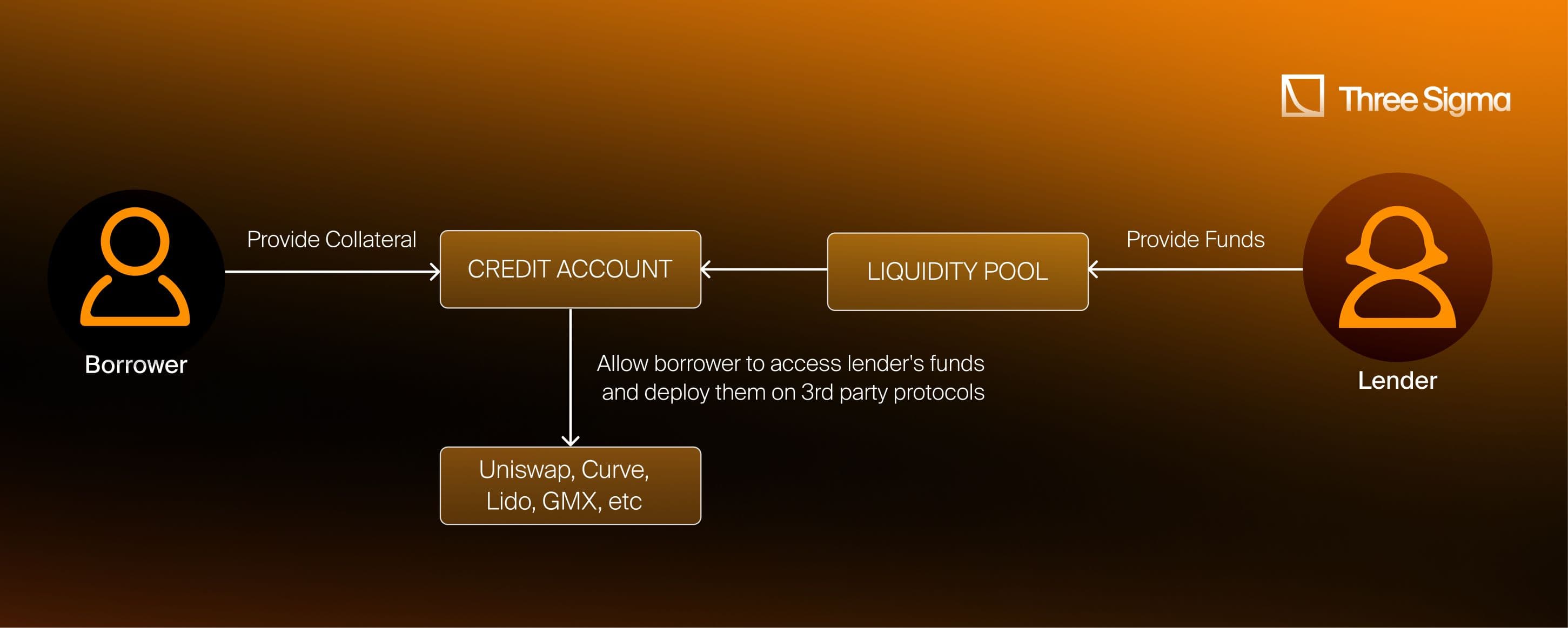 Diagram explaining how protocols like Sentiment or Gearbox, who leverage the Credit Account concept, work