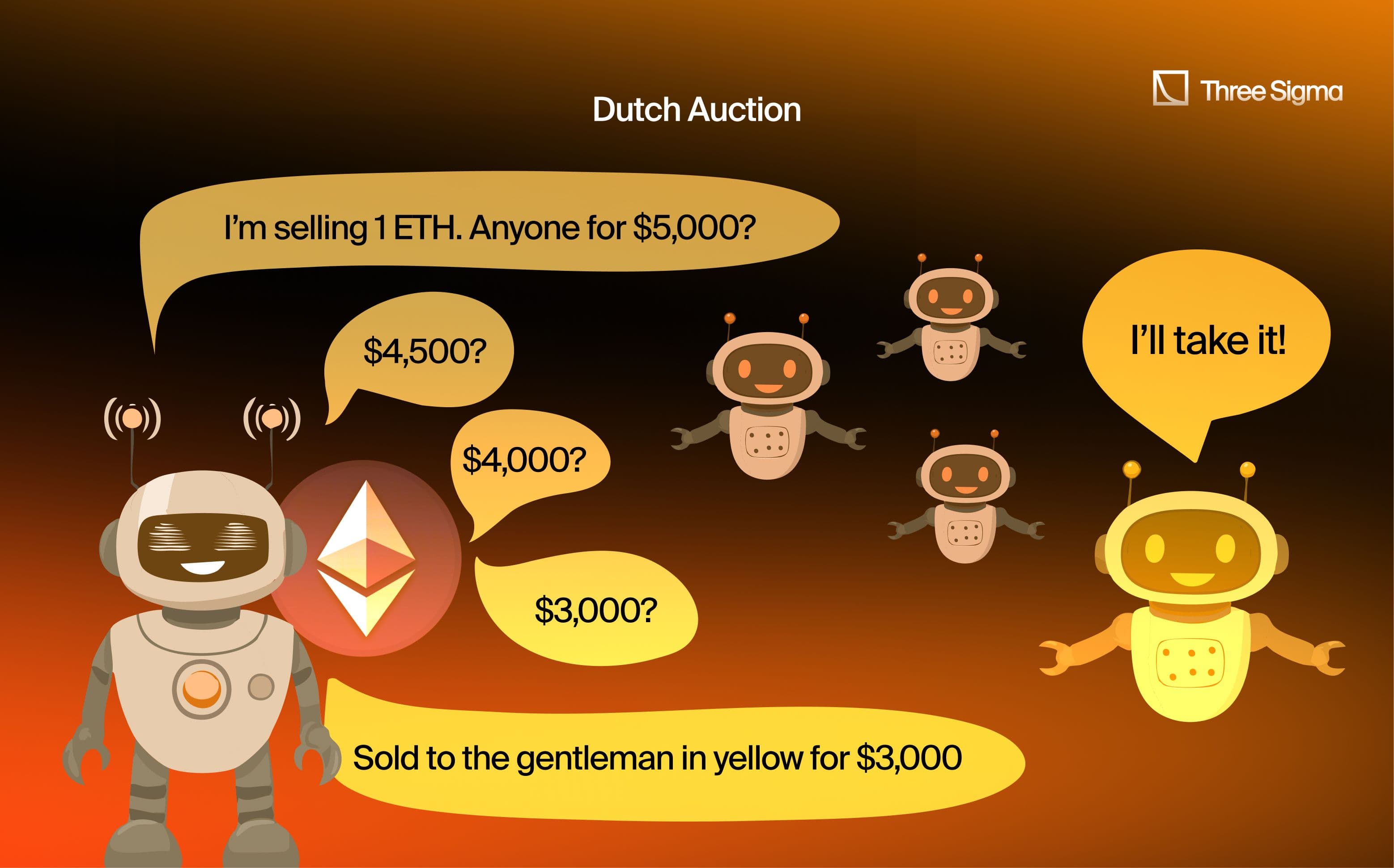 On-chain dutch auction where bots bid for Ethereum