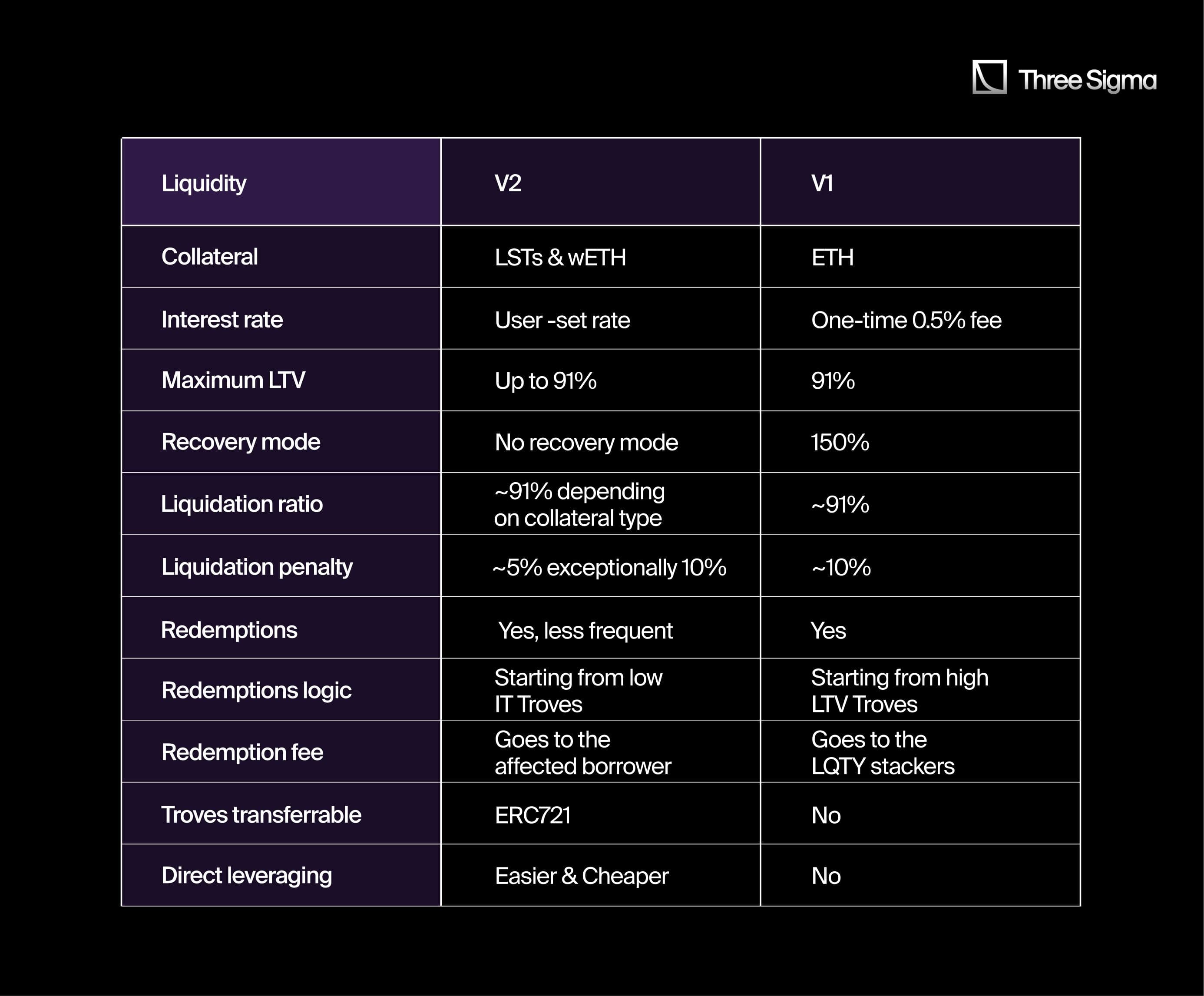Comparison of Liquity V2 and V1 key features