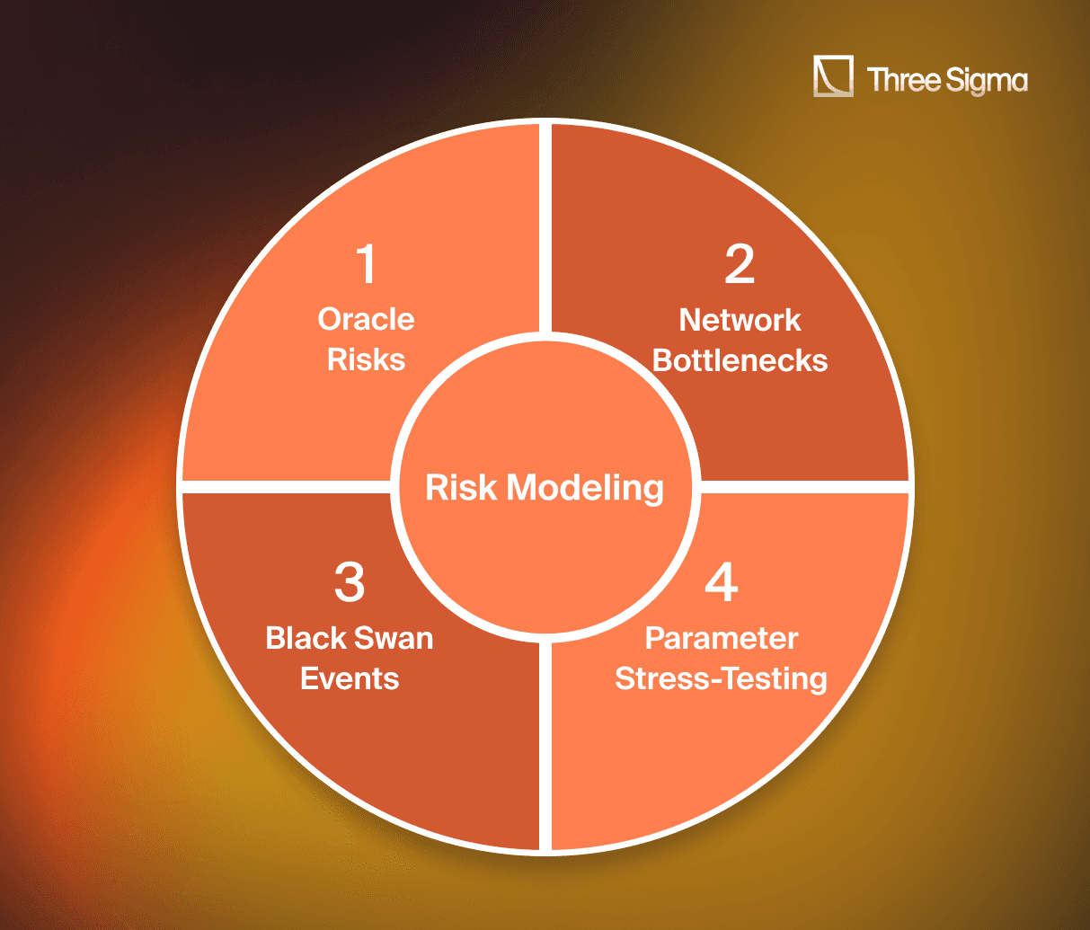 Three Sigma diagram illustrating Risk Modeling pillars: Oracle Risks, Network Bottlenecks, Black Swan Events, and Parameter Stress-Testing in DeFi protocols.