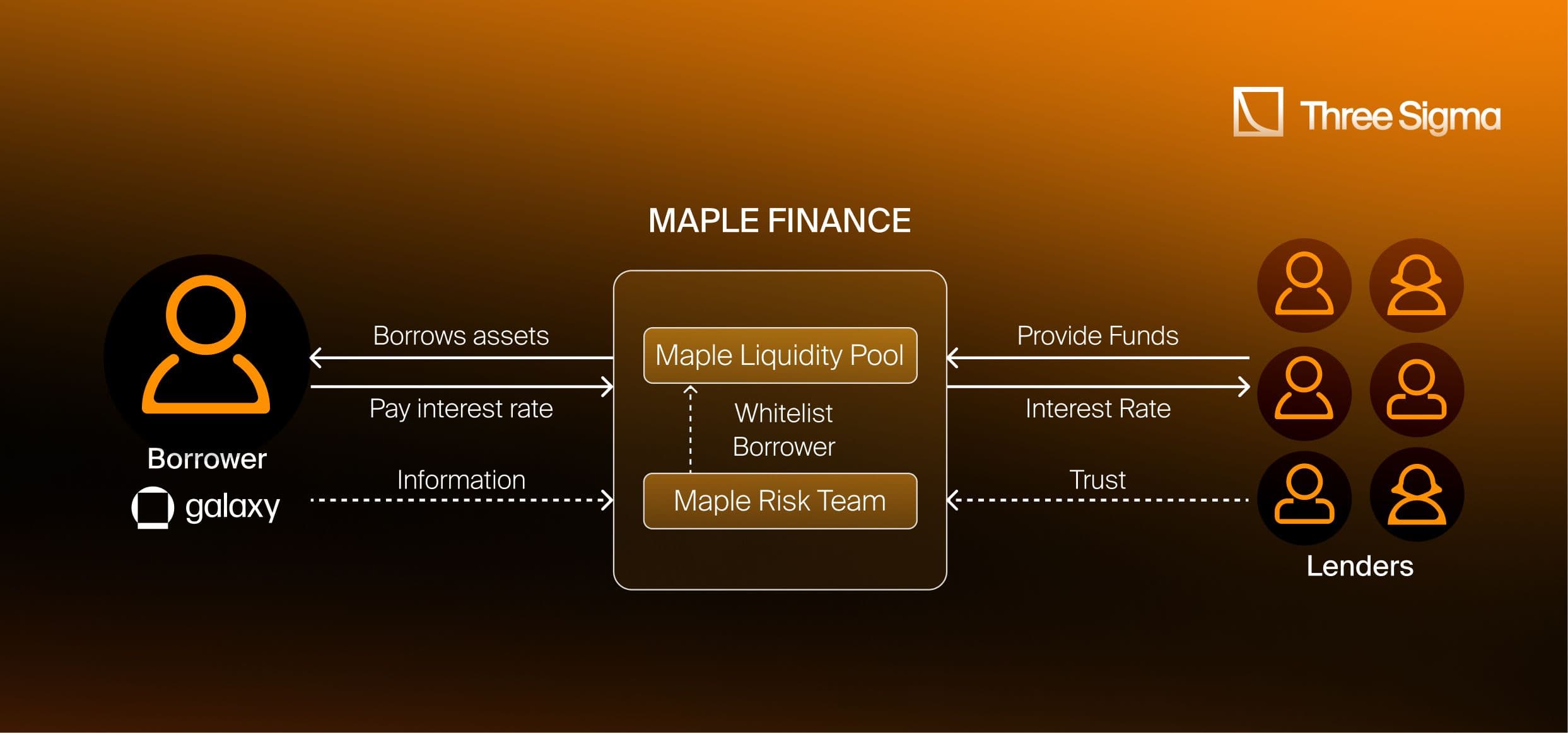 Diagram explaining how Maple Finance, a protocol borrowing to institutions on-chain, works
