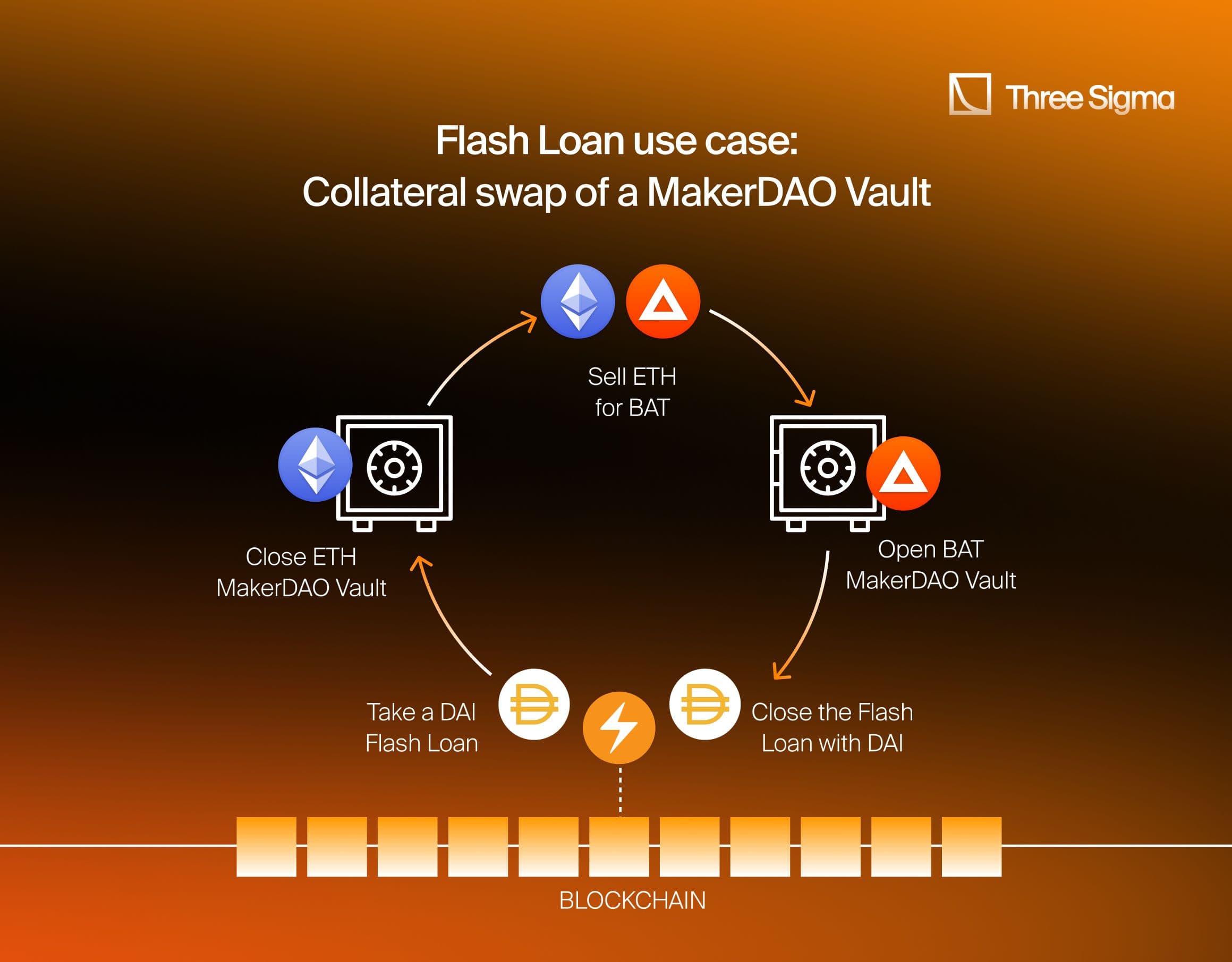Flash Loans, how do they work? An example of flash loans on MakerDAO Vault